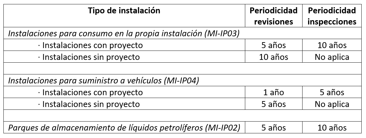 revision petrolifera